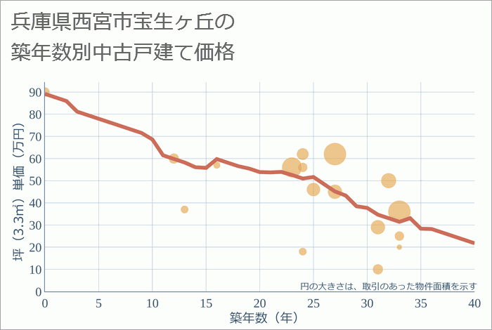 兵庫県西宮市宝生ヶ丘の築年数別の中古戸建て坪単価