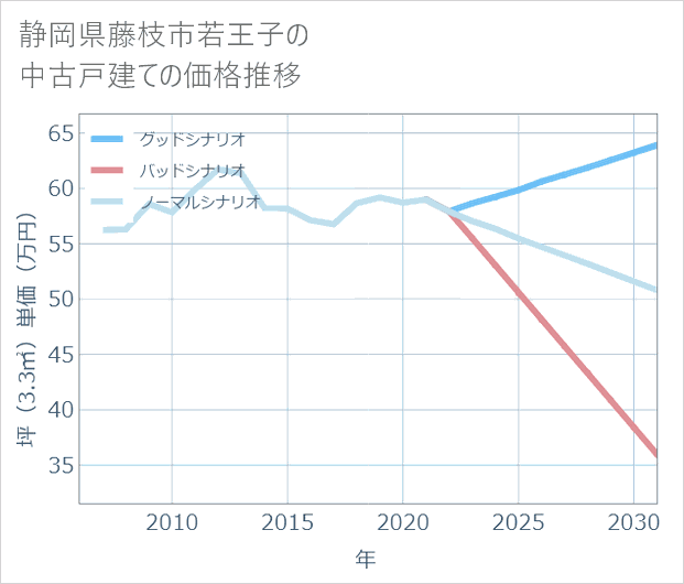 静岡県藤枝市若王子の中古戸建て価格推移