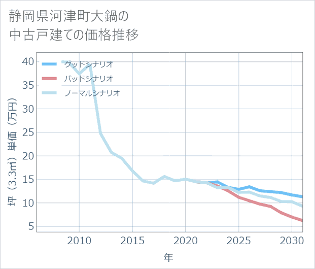静岡県河津町大鍋の中古戸建て価格推移