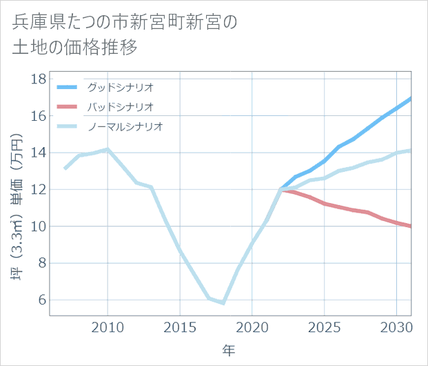 兵庫県たつの市新宮町新宮の土地価格推移