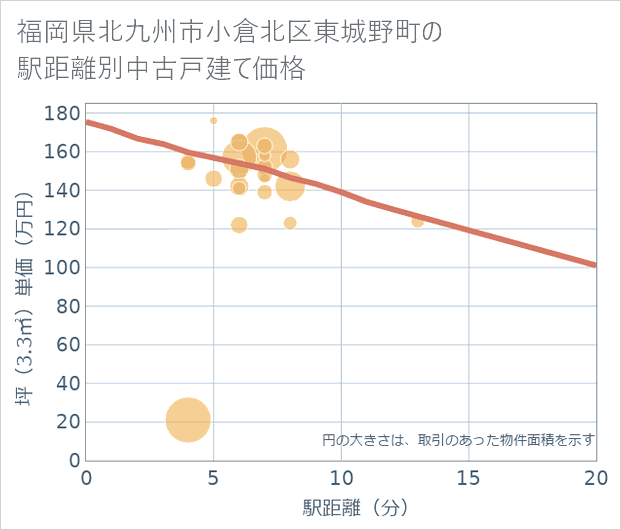 福岡県北九州市小倉北区東城野町の徒歩距離別の中古戸建て坪単価