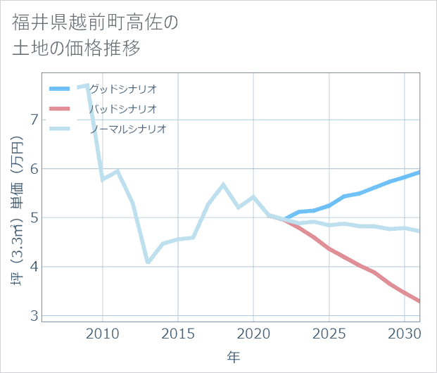 福井県越前町高佐の土地価格推移