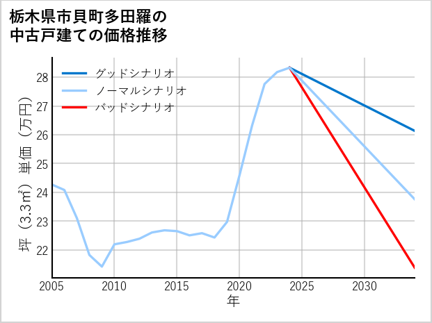 栃木県市貝町多田羅の中古戸建て価格推移