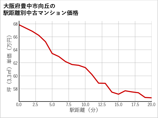 大阪府豊中市向丘の徒歩距離別の中古マンション坪単価
