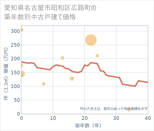 愛知県名古屋市昭和区広路町の築年数別の中古戸建て坪単価