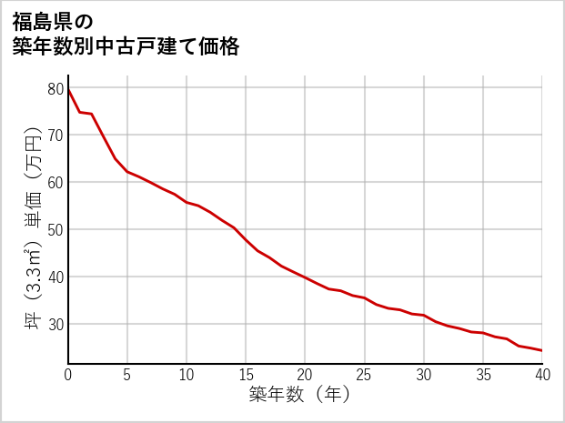 福島県の築年数別の中古戸建て坪単価
