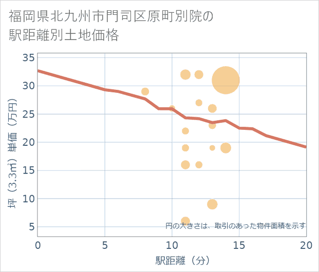 福岡県北九州市門司区原町別院の徒歩距離別の土地坪単価