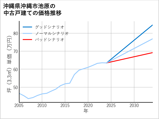 沖縄県沖縄市池原の中古戸建て価格推移