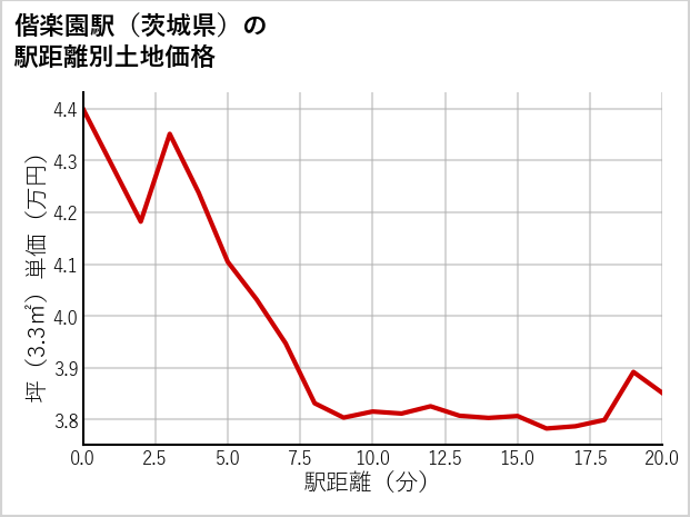 偕楽園駅（茨城県）の徒歩距離別の土地坪単価