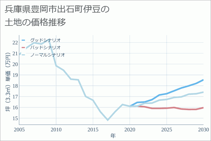 兵庫県豊岡市出石町伊豆の土地価格推移