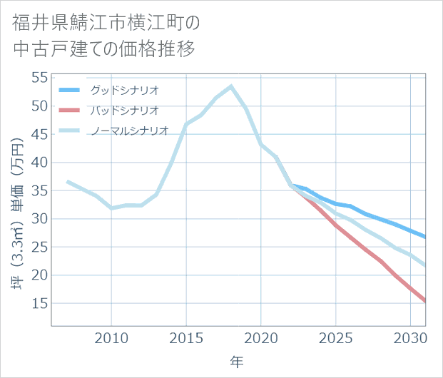 福井県鯖江市横江町の中古戸建て価格推移