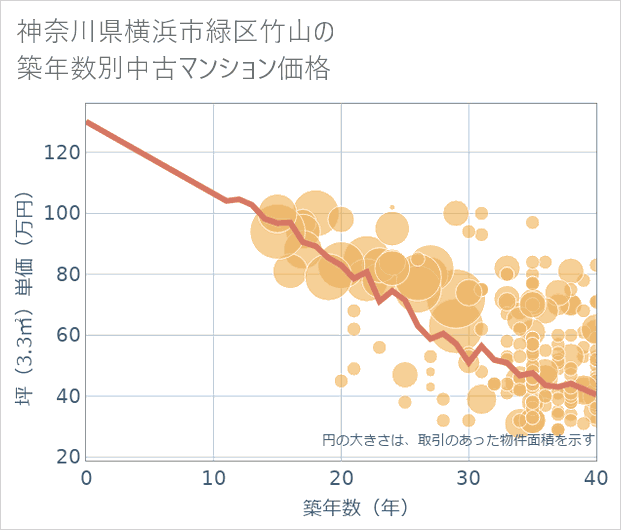 神奈川県横浜市緑区竹山の築年数別の中古マンション坪単価