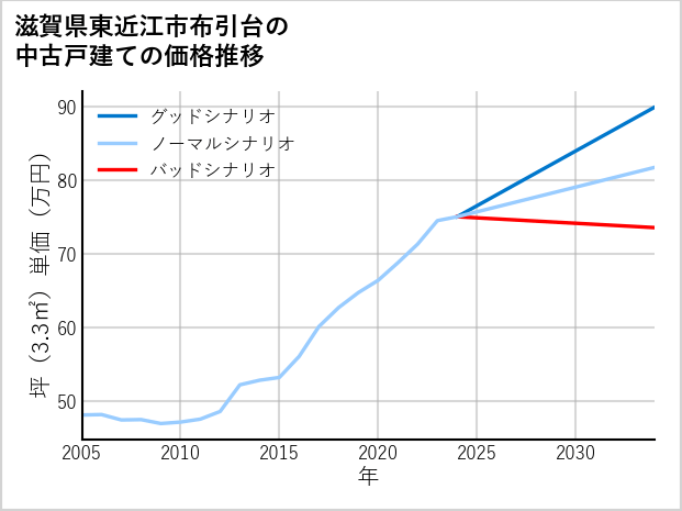 滋賀県東近江市布引台の中古戸建て価格推移