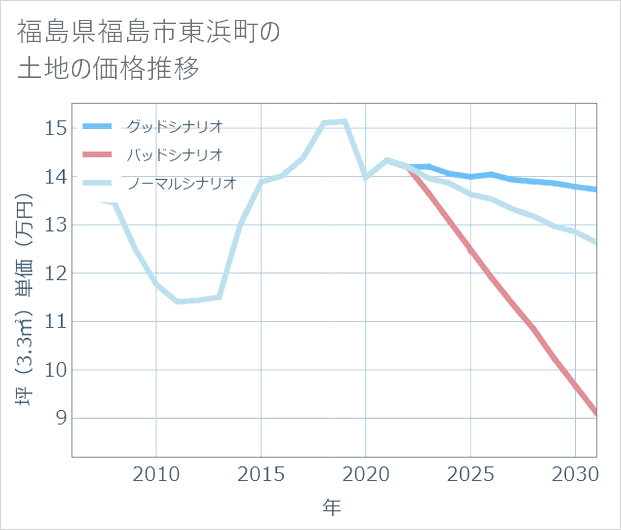 福島県福島市東浜町の土地価格推移