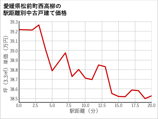 愛媛県松前町西高柳の徒歩距離別の中古戸建て坪単価