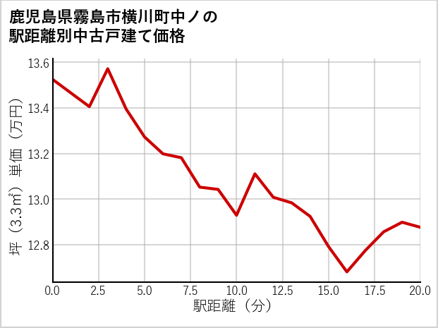 鹿児島県霧島市横川町中ノの徒歩距離別の中古戸建て坪単価