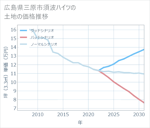 広島県三原市須波ハイツの土地価格推移