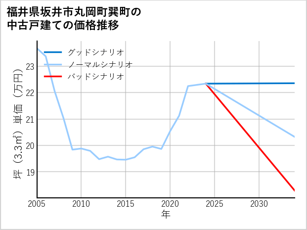 福井県坂井市丸岡町巽町の中古戸建て価格推移