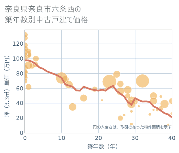 奈良県奈良市六条西の築年数別の中古戸建て坪単価