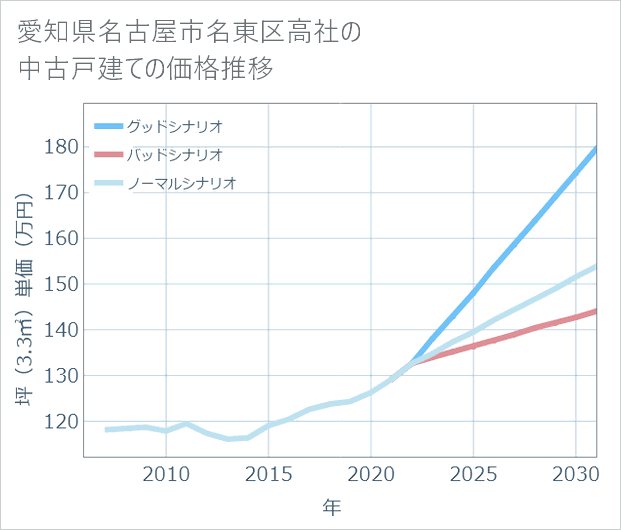 愛知県名古屋市名東区高社の中古戸建て価格推移