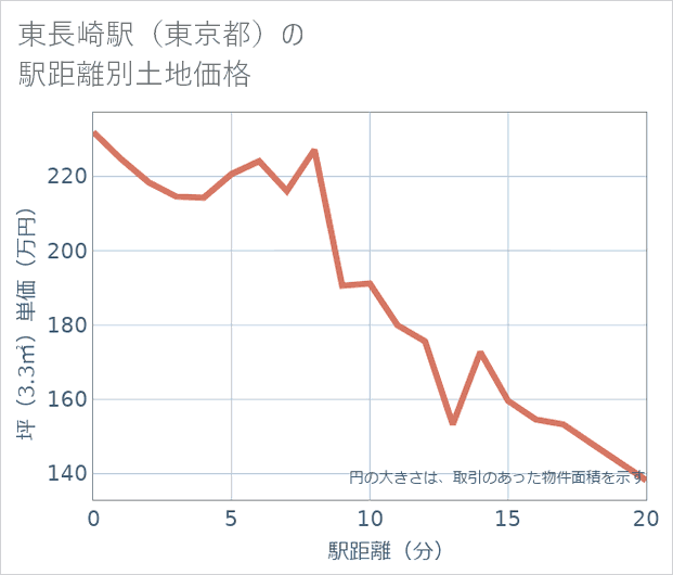 東長崎駅(東京都)の徒歩距離別の土地坪単価