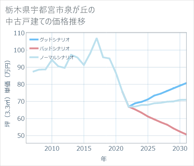 栃木県宇都宮市泉が丘の中古戸建て価格推移