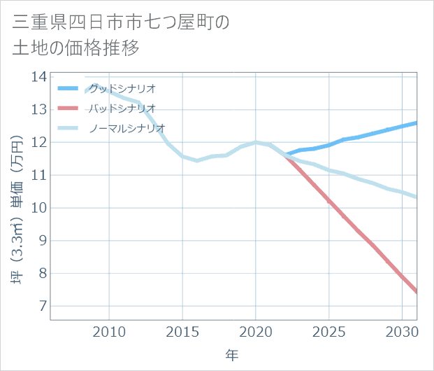三重県四日市市七つ屋町の土地価格推移
