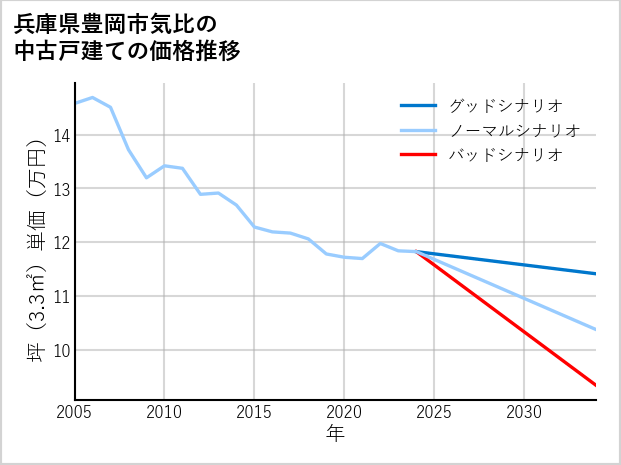 兵庫県豊岡市気比の中古戸建て価格推移