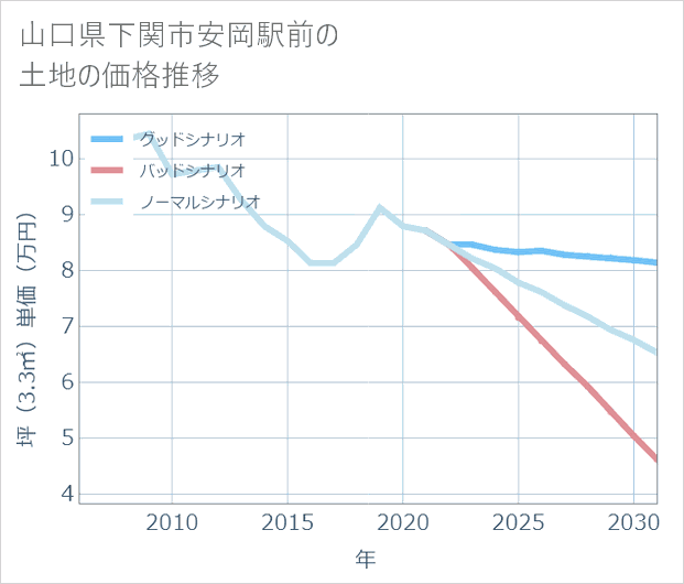 山口県下関市安岡駅前の土地価格推移