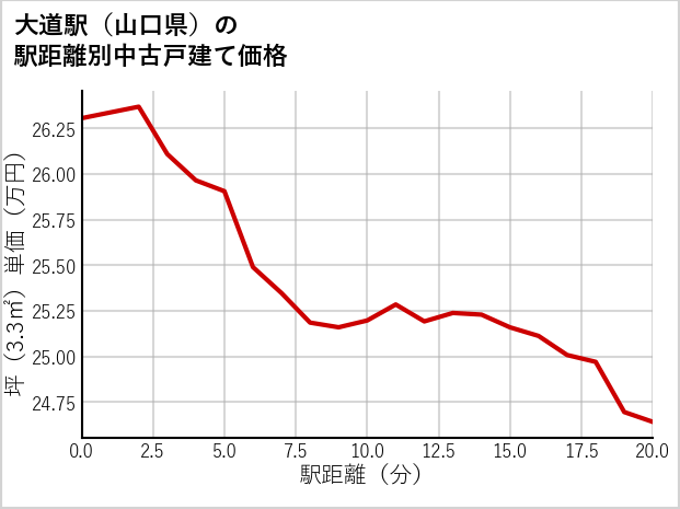 大道駅（山口県）の徒歩距離別の中古戸建て坪単価