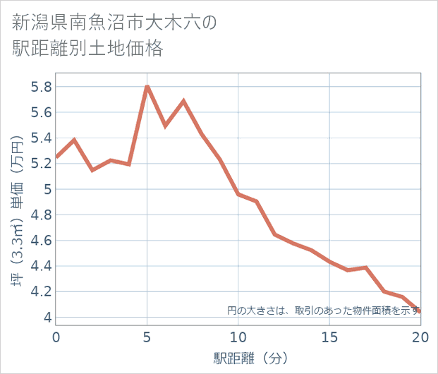 新潟県南魚沼市大木六の徒歩距離別の土地坪単価