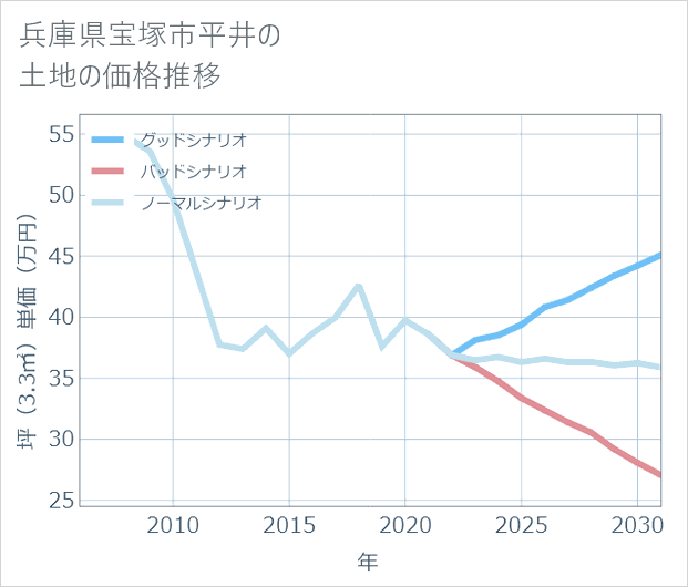 兵庫県宝塚市平井の土地価格推移