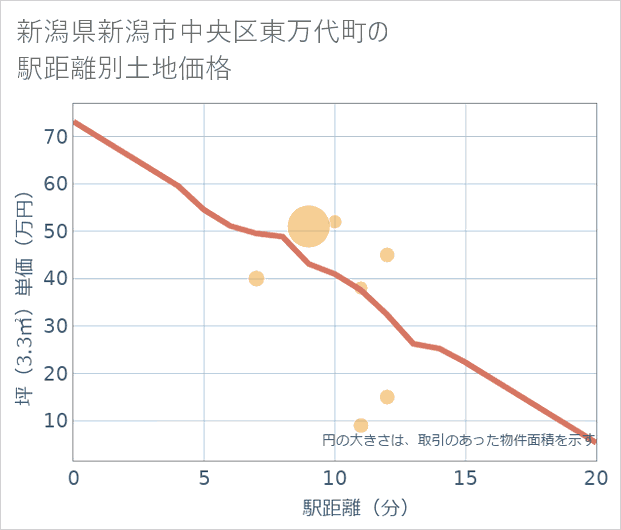 新潟県新潟市中央区東万代町の徒歩距離別の土地坪単価