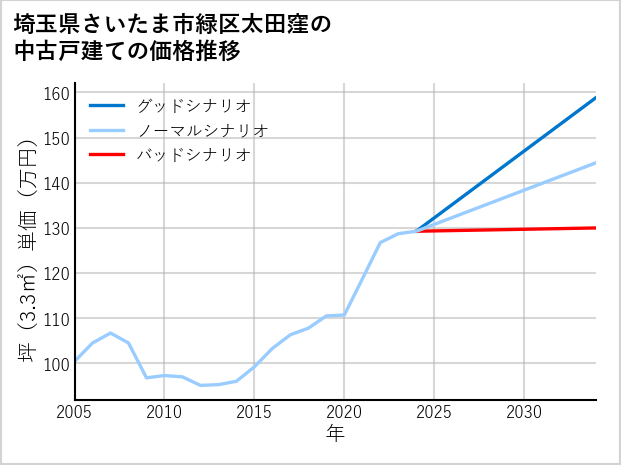 埼玉県さいたま市緑区太田窪の中古戸建て価格推移