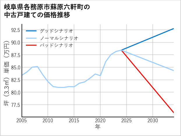 岐阜県各務原市蘇原六軒町の中古戸建て価格推移