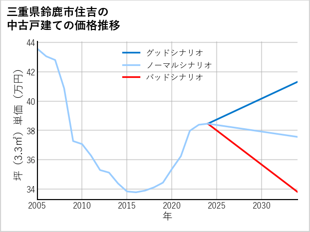 三重県鈴鹿市住吉の中古戸建て価格推移