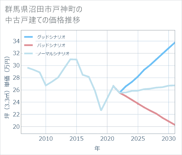 群馬県沼田市戸神町の中古戸建て価格推移
