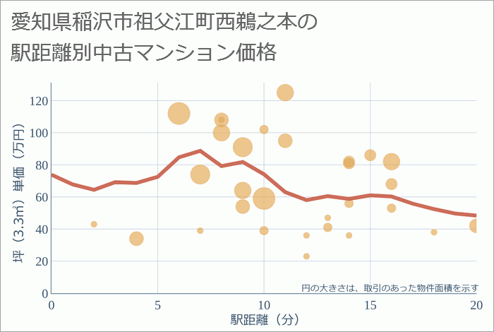 愛知県稲沢市祖父江町西鵜之本の徒歩距離別の中古マンション坪単価