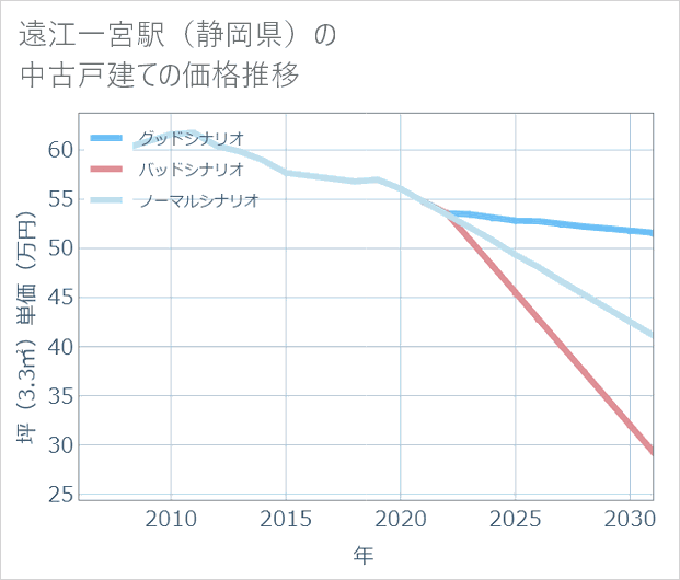 遠江一宮駅(静岡県)の中古戸建て価格推移