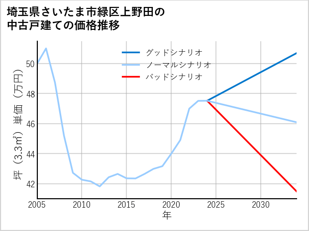 埼玉県さいたま市緑区上野田の中古戸建て価格推移
