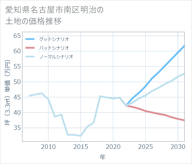 愛知県名古屋市南区明治の土地価格推移