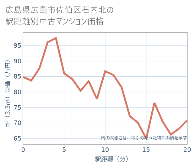広島県広島市佐伯区石内北の徒歩距離別の中古マンション坪単価
