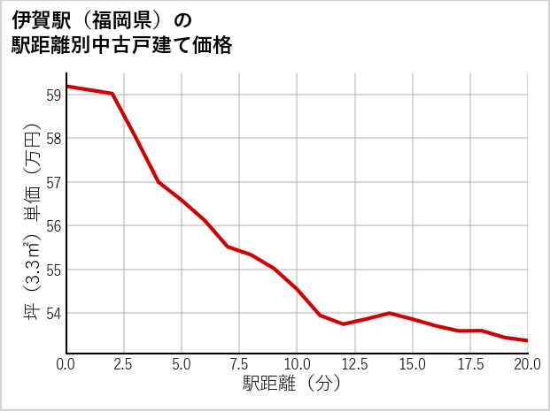 伊賀駅（福岡県）の徒歩距離別の中古戸建て坪単価