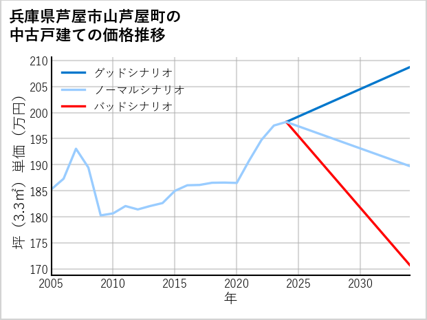 兵庫県芦屋市山芦屋町の中古戸建て価格推移
