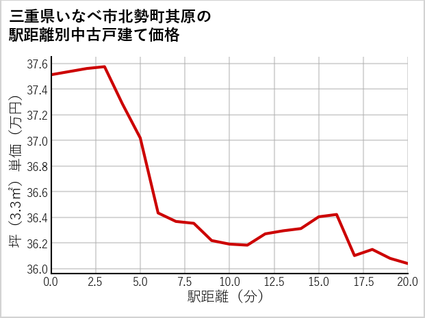 三重県いなべ市北勢町其原の徒歩距離別の中古戸建て坪単価