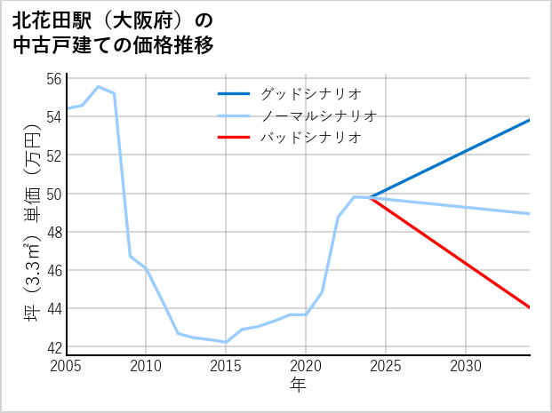北花田駅（大阪府）の中古戸建て価格推移