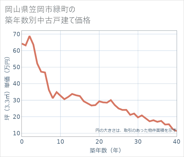 岡山県笠岡市緑町の築年数別の中古戸建て坪単価