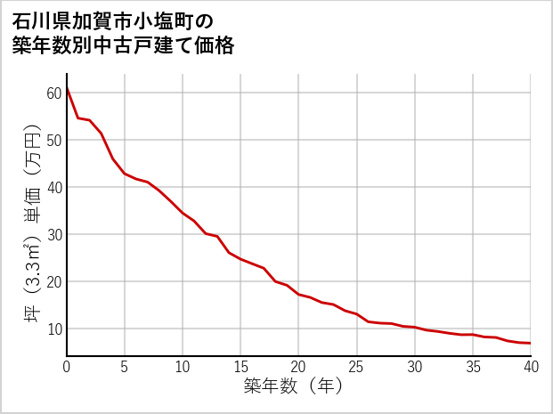 石川県加賀市小塩町の築年数別の中古戸建て坪単価
