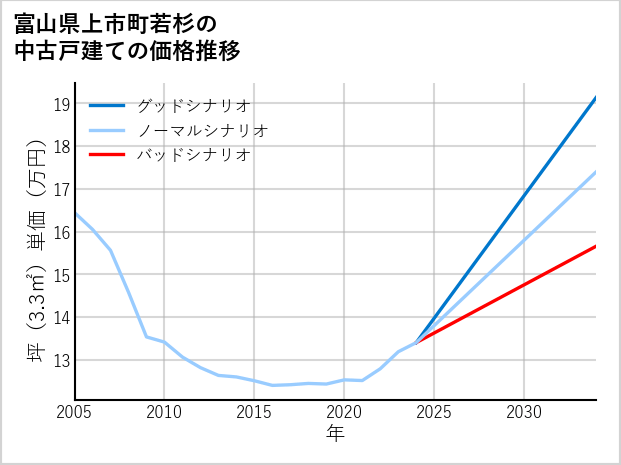 富山県上市町若杉の中古戸建て価格推移