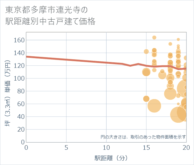 東京都多摩市連光寺の徒歩距離別の中古戸建て坪単価